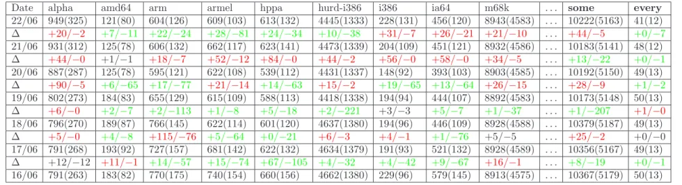 Figure 3: Summary of results of running edos-debcheck on unstable/main between June 16 and June 22, 2008