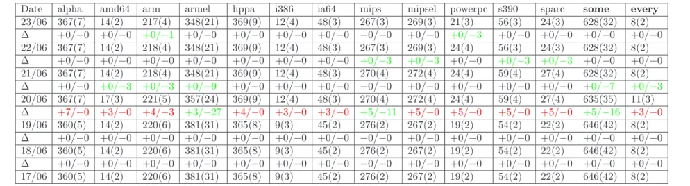 Figure 4: The same statistics as in Figure 3 now for testing and stable (only one day shown since no variation).