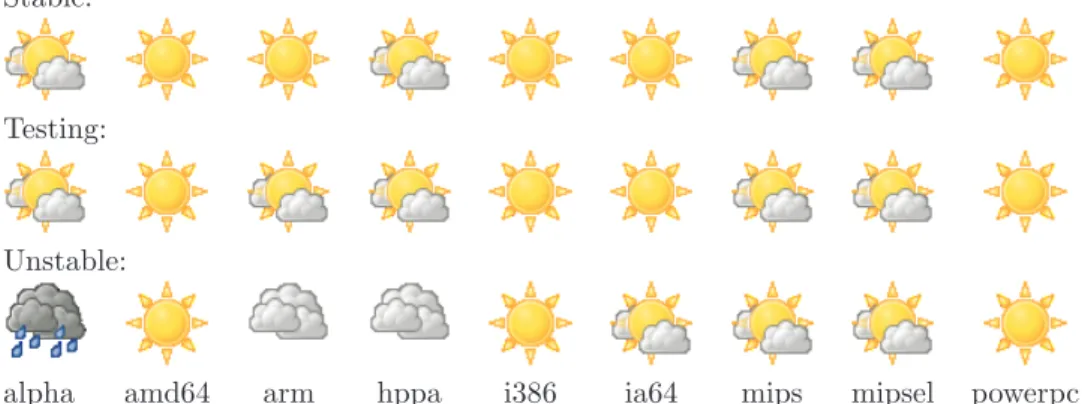 Figure 6: The Debian weather for June 27, 2008: Mostly sunny in stable and testing, at places overcast and rainy in unstable.