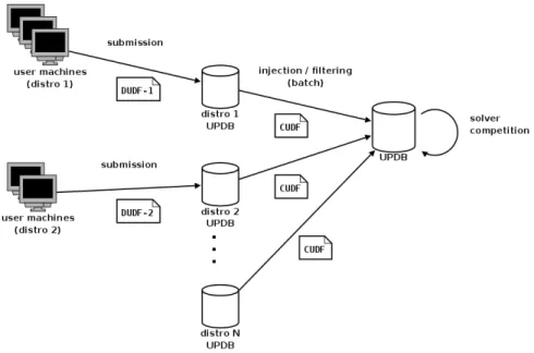 Figure 7: Data flow of UPDB submissions, from users to the corpus of problems for the competition