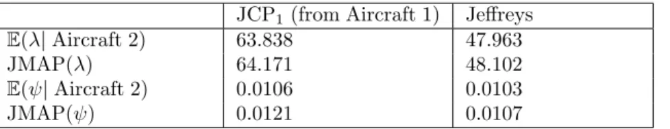 Table 6: Number of operating hours between successive failures of airconditioning equip- equip-ment in 2 aircrafts