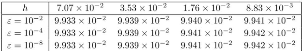 Table 4: ε = 0; δ r,h w.r.t. r and h; Ω = (0, 1), ω = (0.2, 0.5), T = 1/2.