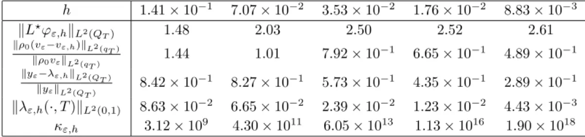 Table 7: Mixed formulation (16) - r = 1 and ε = 10 −8 with ω = (0.2, 0.5).