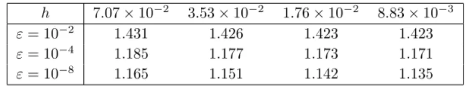 Table 9: r −1 δ ε,r,h −2 w.r.t. ε and h ; r = 1 and r = 10 2 ; Ω = (0, 1), ω = (0.2, 0.5), T = 1/2.