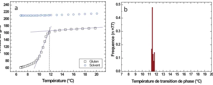 Figure 3.14 : Évolution du niveau de gris en fonction de la température sur une microplaque contenant  du solvant (ż), et pour une microplaque contenant un échantillon de protéine de gluten,  Ŏ = 0,03 (Ƒ)