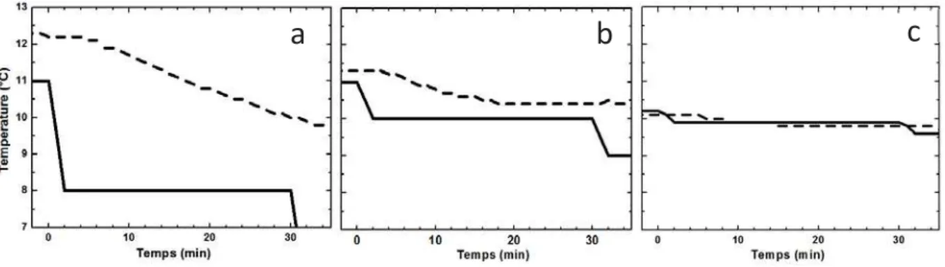 Figure  3.7 :  Évolution  de   T échantillon   (ligne  pointillée)  et  T consigne   (ligne  continue)  pendant  une  étape  thermique, par pas d’amplitude 3°C (a), 1°C (b) et 0,3°C (c)