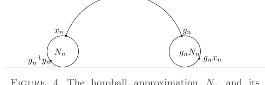 Figure 4. The horoball approximation N n and its translate by g n