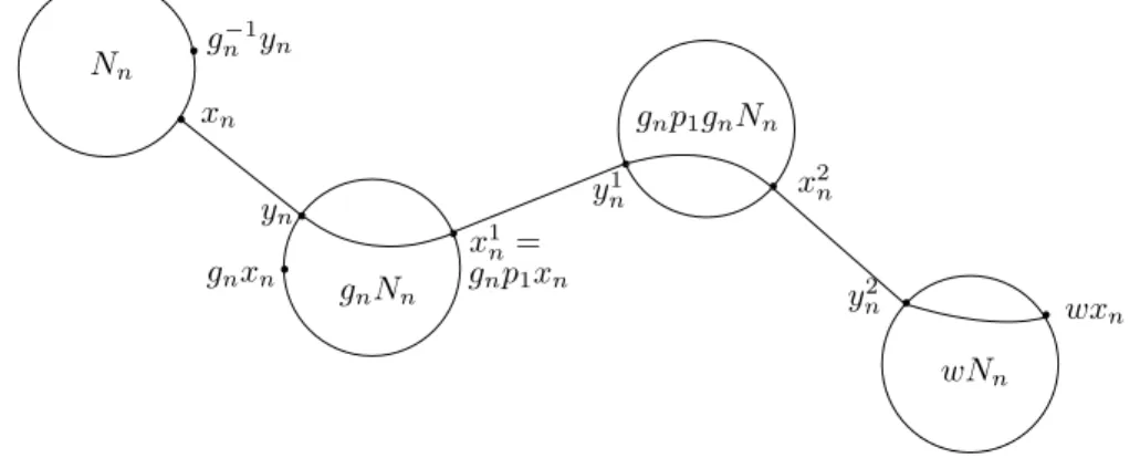 Figure 5. The piecewise geodesic γ 0 for w = (g n p 1 )(g n p 2 )(g n p 3 ) Now x i n ∈ ∂(w i N n ) = w i ∂N n and y i n ∈ ∂(w i+1 N n )