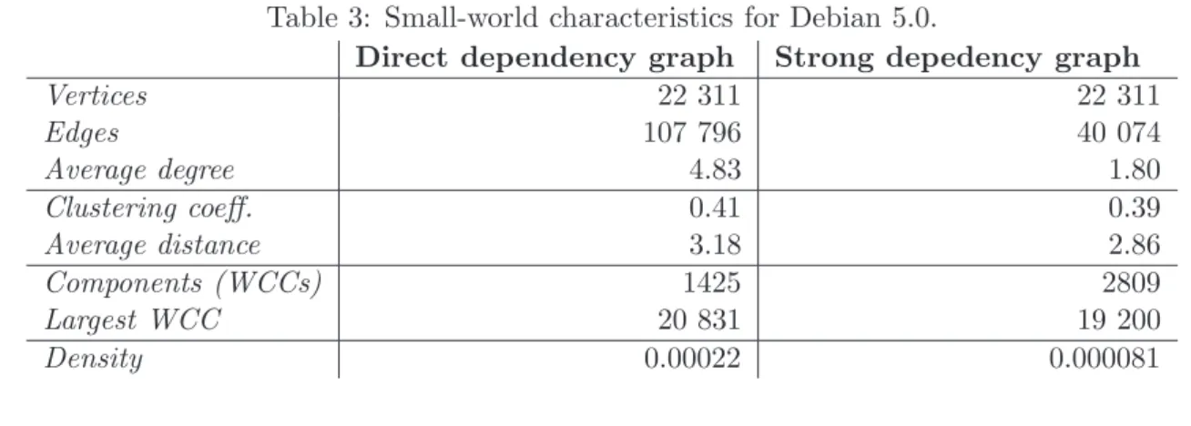 Table 3: Small-world characteristics for Debian 5.0.