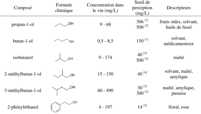 Tableau 2. Principaux alcools supérieurs synthétisés par la levure au cours de la fermentation  alcoolique (d’après Lambrechts et Pretorius, 2000)