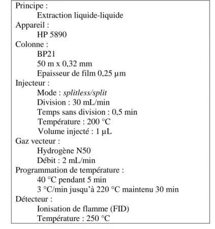 Tableau  11.  Conditions  expérimentales  de  la  GC-MS  pour  le  dosage  des  composés  dicarbonylés