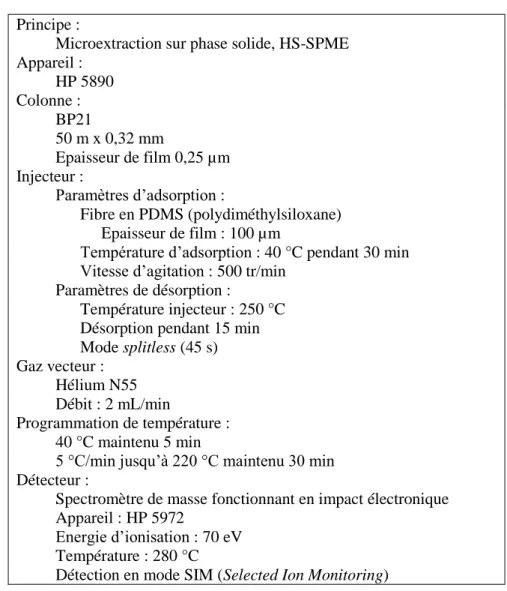 Tableau  17.  Conditions  expérimentales  de  la  HS-SPME-GC-MS  pour  le  dosage  des  esters  apolaires