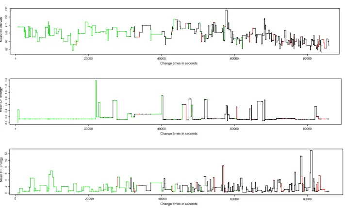 Figure 4. Example of states classification during a 24 hours of work