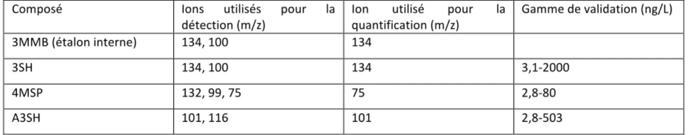Tableau 5: Ions utilisés pour la détection et la quantification des thiols volatils 