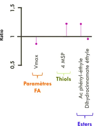 Figure 12: Comparaison des modalités avec inoculation de chaque espèce dans un seul ou deux  compartiments  du  fermenteur  (culture  pures)