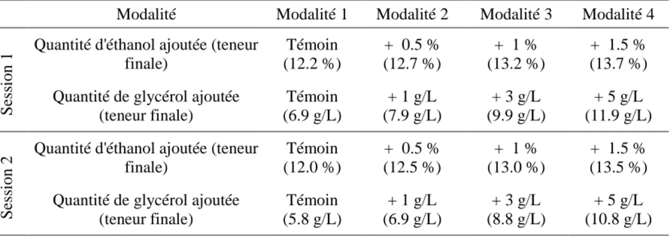 Tableau 3 - Modalités préparées pour l’analyse sensorielle de l’influence de l’éthanol et du  glycérol sur la perception de la sucrosité