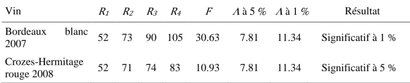 Tableau 10 - Résultats du test de classement par rangs pour les expérimentations 1 et 2