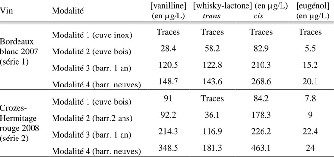 Tableau 13 - Concentrations en vanilline, whisky-lactone et eugénol   observées dans les modalités provenant des différents contenants