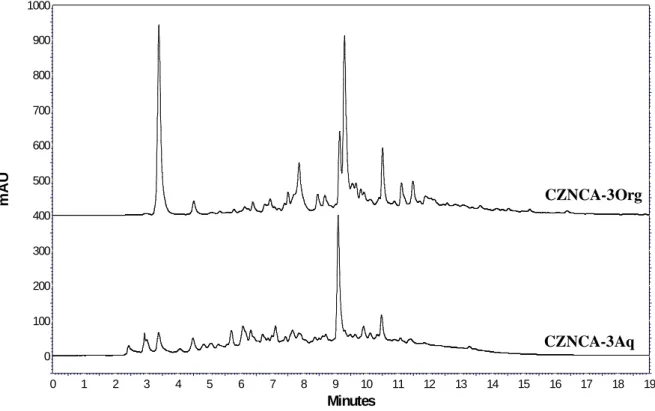 Figure 9 - Chromatogrammes CLHP à 280 nm de la phase aqueuse (en bas) et de la phase  organique (en haut) d’une extraction au MtBE de CZNCA-2Org