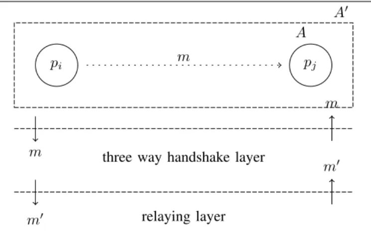 Fig. 1. Additional Communication Layers