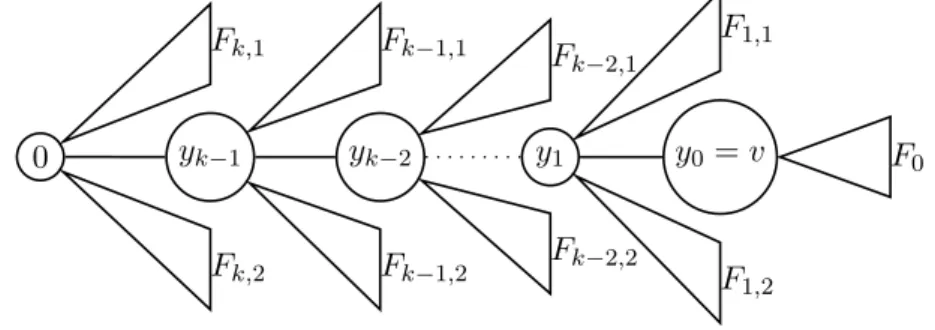 Figure 6: A tree with its subpath P