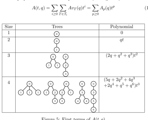 Figure 5: First terms of A(t, q)