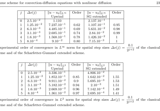 Table 1 Experimental order of convergence in L ∞ norm for spatial step sizes ∆x(j) = 0.1