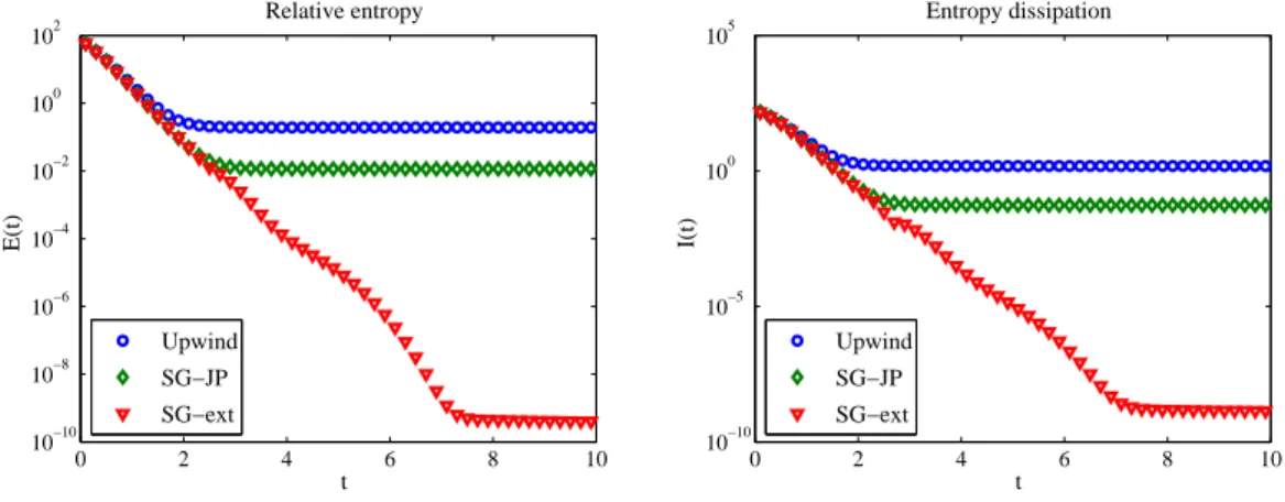 Fig. 6 Evolution of the relative entropy E n and its dissipation I n in log-scale for different schemes.