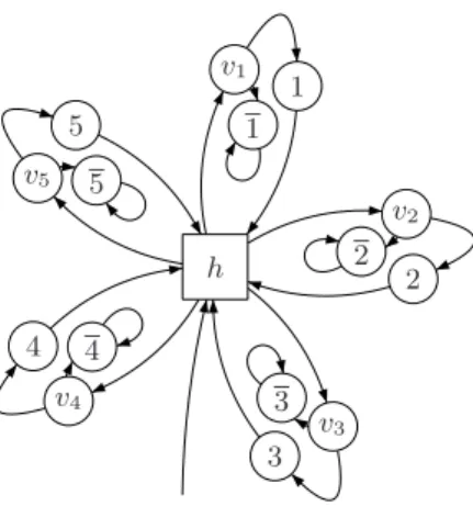 Fig. 3. A generalized reachability game where Eve needs 2 k − 1 memory states to win