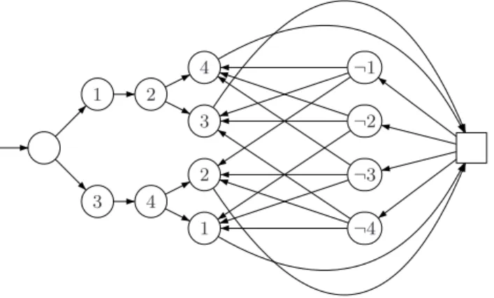Fig. 5. A generalized reachability game where Adam needs 4 memory states to win
