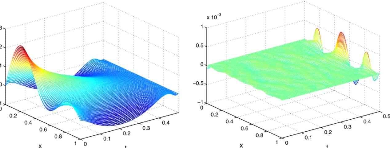 Figure 6. Boundary control - u 0 (x) = sin(πx) + sin(2πx) + sin(3πx) - Control acting on {0, 1} - ε = 10 −5 - Solution in u h ∈ A h (Left) and corresponding corrector v h (Right) along Q T .