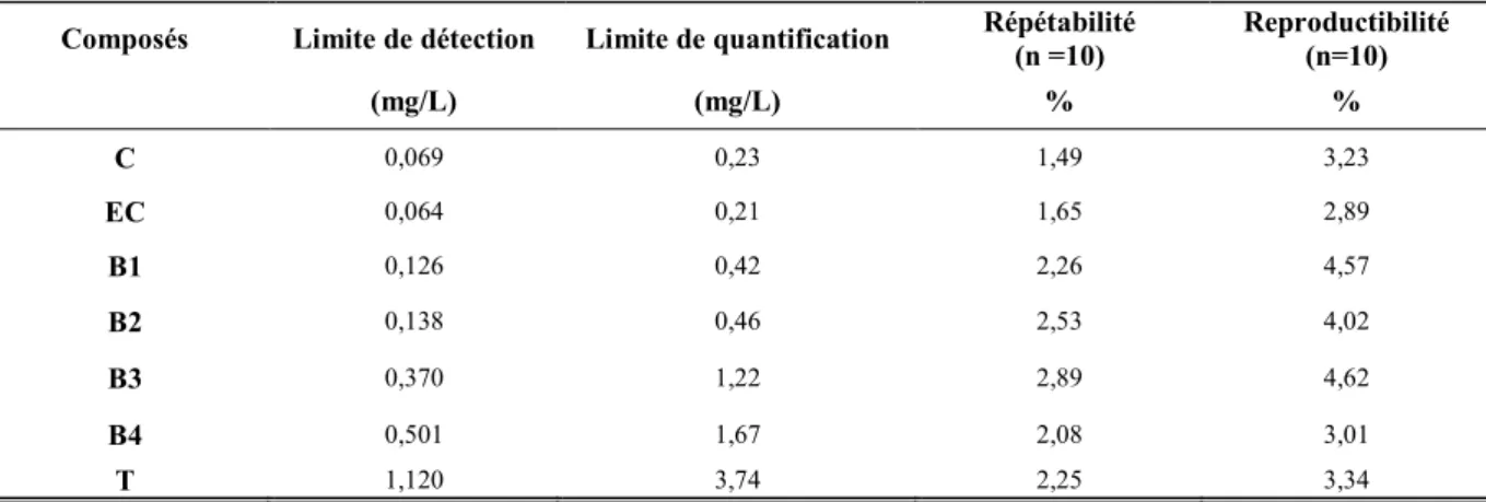 Tableau 23 : Limite de détection et quantification des composés étudiés, répétabilité et reproductibilité de  la méthode CLHP-fluorescence