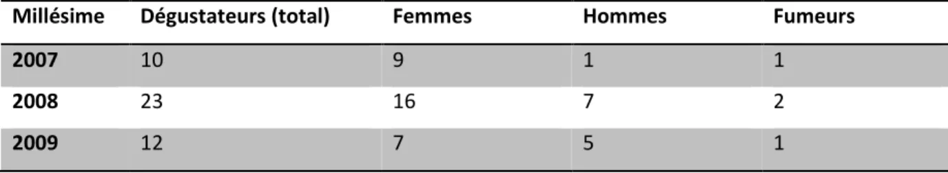 Tableau V : Compostion du panel de dégustateurs pour les millésimes 2007, 2008 et 2009