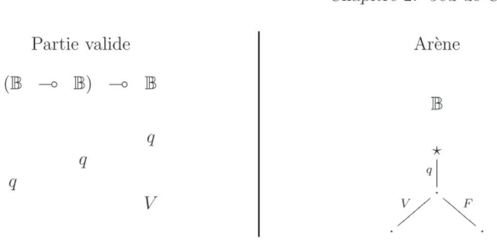 Fig. 3 – Un exemple de partie valide sans condition de gain