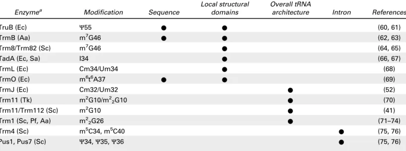 TABLE 1 Determinants of speci ﬁ city in tRNA modi ﬁ cation enzymes