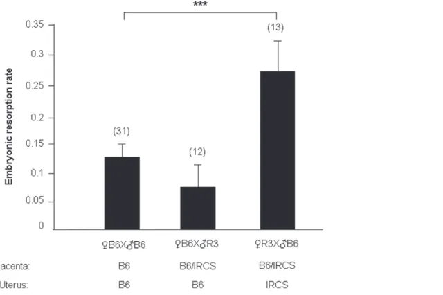 Table 3. Number of transcripts modified in uterus of R3 IRCS compared to C57BL6/J.