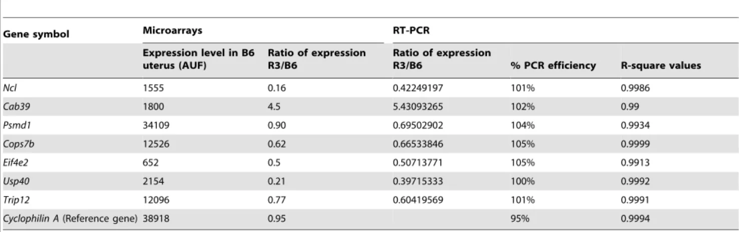 Table 4. Microarray validation by RT-QPCR on 7 genes of the QTL region.