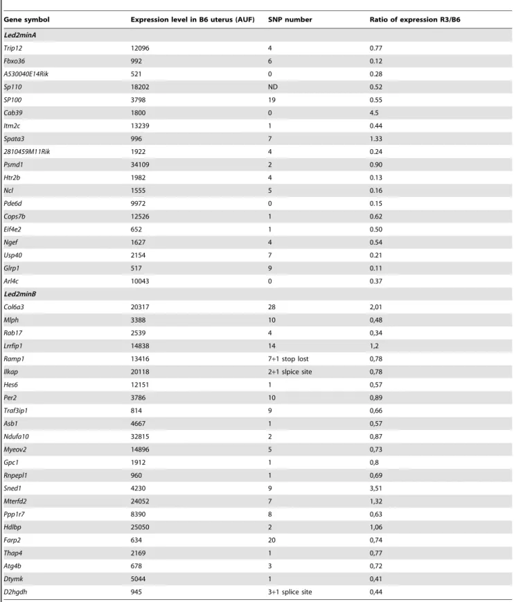 Table 5. Genes of Led2min region expressed in uterus (.500 AUF) and displaying a deregulation (R3/B6 ratio) and/or non synonymous SNP.