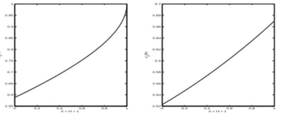 Figure 3: The graphs of Λ a (H) with a = ( − 1, 1)(left) and a = (1, − 2, 1) (right).