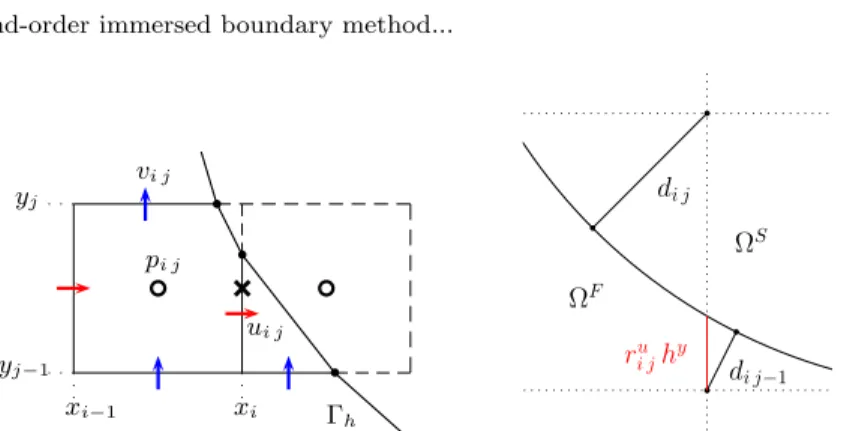 Fig. 1 Staggered arrangement of the unknowns in cells cut by an obstacle