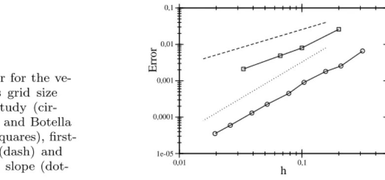 Fig. 4 Error for the ve- ve-locity versus grid size h. Present study  (cir-cles), Cheny and Botella results [1] (squares),  first-order slope (dash) and second-order slope  (dot-ted)