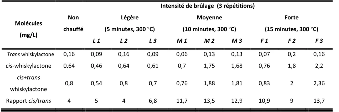 Tableau 3.  Incidence de l’intensité de brûlage sur la formation des différents isomères de la  whiskylactone (Chatonnet 1991) 