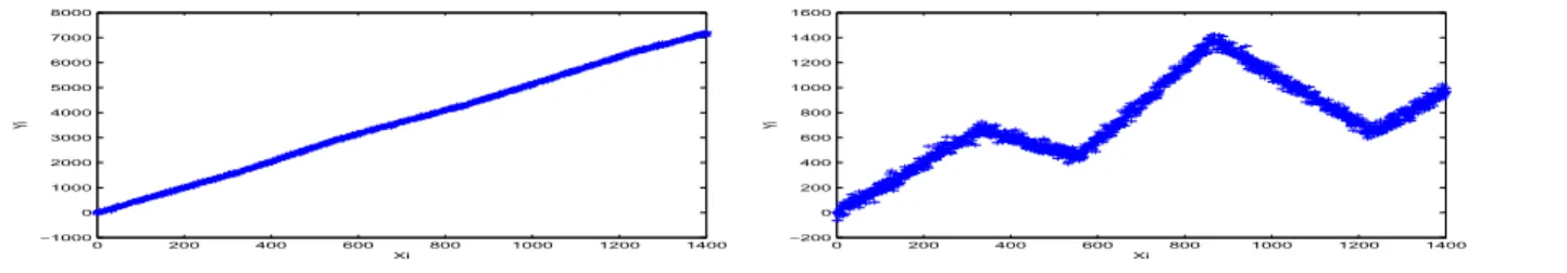 Figure 5.2: Case 1: Scatter plot of the simu- simu-lated data (X i , Y i ) for 1 ≤ i ≤ n.