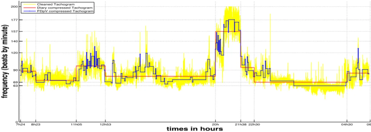 Figure 5.10: Segmentation of heartbeat time series of shift worker Y1. Yellow: cleaned heart rate