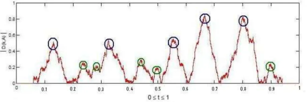 Figure 2.2: Detection of potential change points