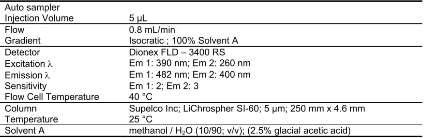 Table 3-5 Chromatographic conditions for analysis of phenolic compounds  Injection Volume  2 µL 