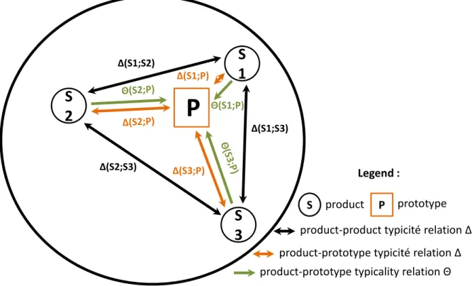 Fig. 1-2 Position of products S1, S2, S3 regarding a categorical prototype P with vectors indicating  inter product typicité (Δ) relations (black), product-prototype typicité (Δ) relations (orange), both based  on  dissimilarities,  and  product-prototype 