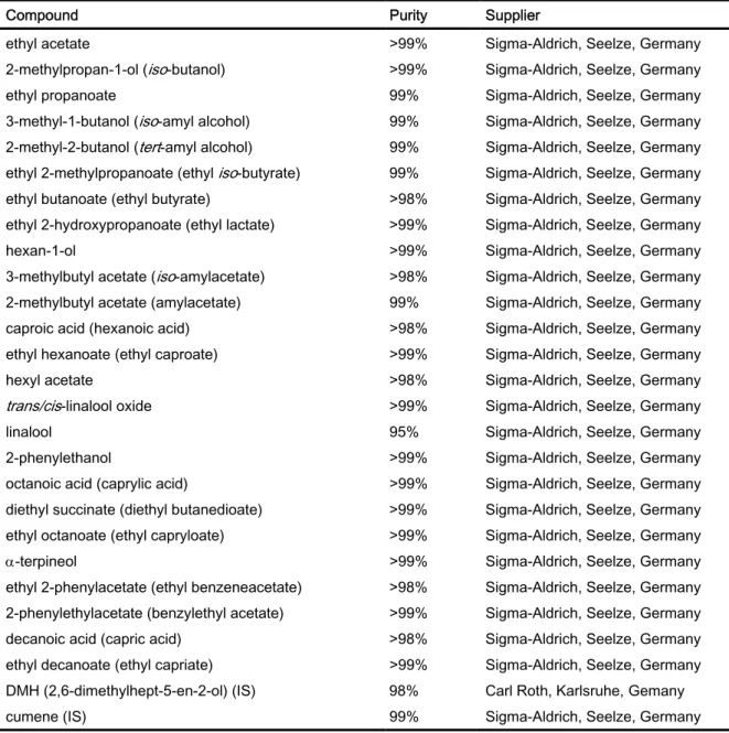 Table 2-1 Applied standards in analysis of compounds by means of the ‘Kaltron’-method, purity and  suppliers; (IS) indicates compounds used as internal standard 