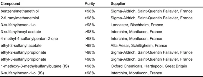Table 2-5 Applied standards in analysis of bound and free terpenes and C 13 -norisoprenoids, purity and  suppliers; (IS) indicates compounds used as internal standard 