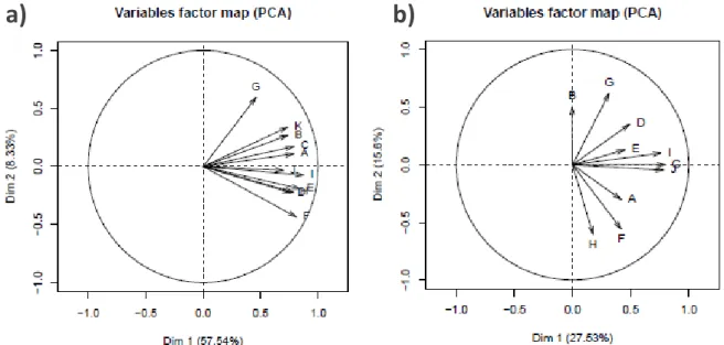 Fig. 2-2 Correlation cycles of PCA for  relative typicality scores (German panel (a); French  panel (b)) 